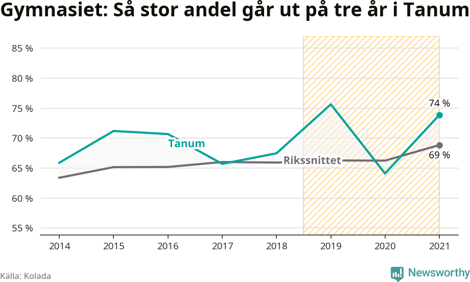 Graf: Andel som klarar gymnasiet på tre år i Tanums kommun